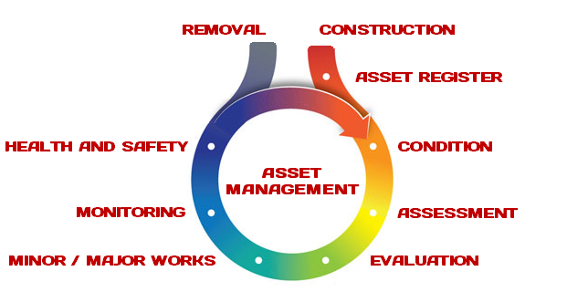 Pole Star Asset Management Life Cycle
